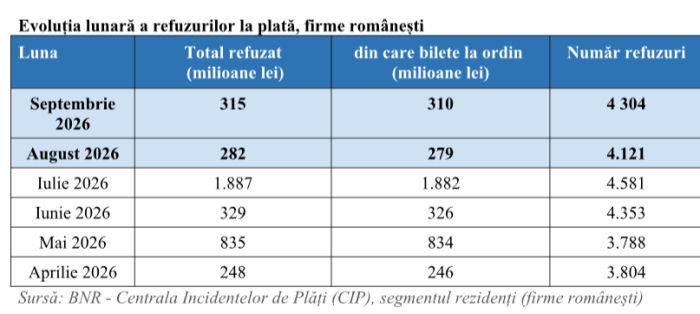 ANALIZA RisCo: Valoarea plăţilor refuzate prin instrumente de debit a atins 315 milioane de lei în septembrie 2026
